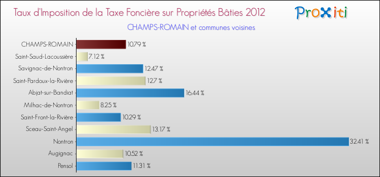 Taux d'imposition de la taxe foncière sur le bati 2012 pour CHAMPS-ROMAIN et les communes proches Comparaison des taux d'imposition de la taxe foncière sur le bati 2012 pour CHAMPS-ROMAIN et les communes voisines
