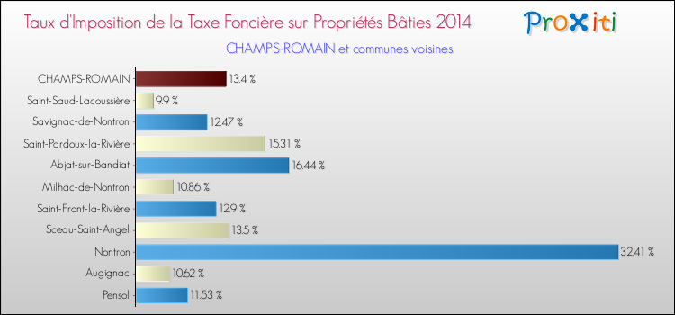 Taux d'imposition de la taxe foncière sur le bati 2014 pour CHAMPS-ROMAIN et les communes proches Comparaison des taux d'imposition de la taxe foncière sur le bati 2014 pour CHAMPS-ROMAIN et les communes voisines