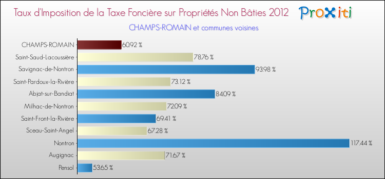 Taux d'imposition de la taxe foncière sur les immeubles et terrains non batis 2012 pour CHAMPS-ROMAIN et les communes proches Comparaison des taux d'imposition de la taxe foncière sur les immeubles et terrains non batis 2012 pour CHAMPS-ROMAIN et les communes voisines