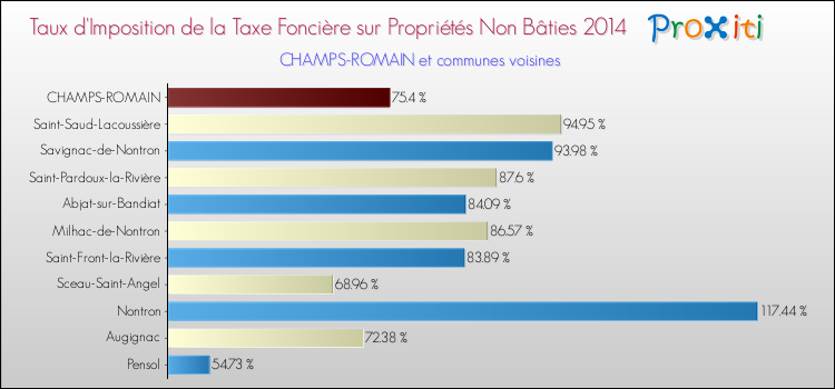 Taux d'imposition de la taxe foncière sur les immeubles et terrains non batis 2014 pour CHAMPS-ROMAIN et les communes proches Comparaison des taux d'imposition de la taxe foncière sur les immeubles et terrains non batis 2014 pour CHAMPS-ROMAIN et les communes voisines