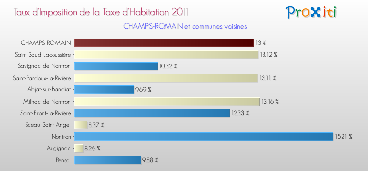 Taux d'imposition de la taxe d'habitation 2011 pour CHAMPS-ROMAIN et les communes proches Comparaison des taux d'imposition de la taxe d'habitation 2011 pour CHAMPS-ROMAIN et les communes voisines