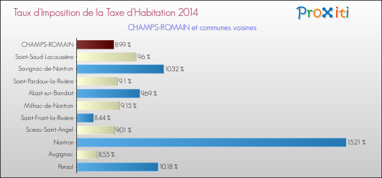 Taux d'imposition de la taxe d'habitation 2014 pour CHAMPS-ROMAIN et les communes proches Comparaison des taux d'imposition de la taxe d'habitation 2014 pour CHAMPS-ROMAIN et les communes voisines