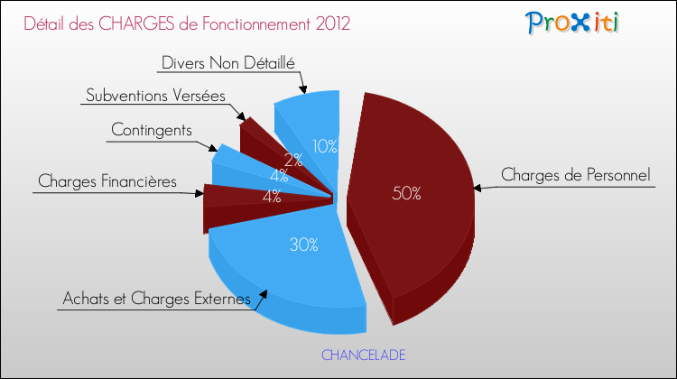 Décomposition des Charges de Fonctionnement 2012 de la commune de CHANCELADE Charges de Fonctionnement 2012 pour la commune de CHANCELADE