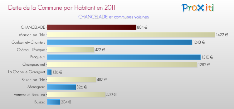 Dette par habitant de la commune en 2011 pour CHANCELADE et les communes proches Comparaison de la dette par habitant de la commune en 2011 pour CHANCELADE et les communes voisines