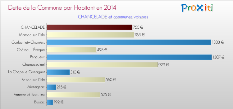 Dette par habitant de la commune en 2014 pour CHANCELADE et les communes proches Comparaison de la dette par habitant de la commune en 2014 pour CHANCELADE et les communes voisines