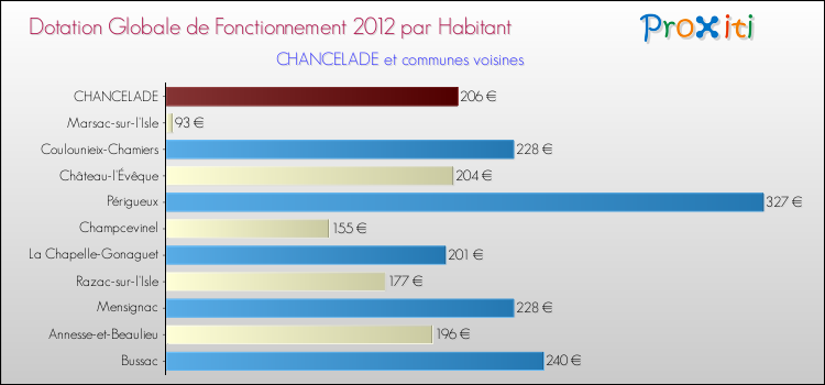 Montant des dotations globales de fonctionnement DGF par Habitant pour CHANCELADE et les communes proches Comparaison des des dotations globales de fonctionnement DGF par habitant pour CHANCELADE et les communes voisines