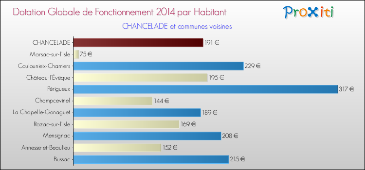 Montant des dotations globales de fonctionnement DGF par Habitant pour CHANCELADE et les communes proches en 2014. Comparaison des des dotations globales de fonctionnement DGF par habitant pour CHANCELADE et les communes voisines en 2014.