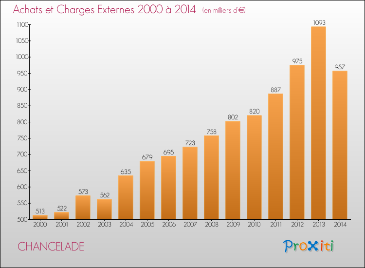 Evolution des Achats et Charges externes pour CHANCELADE de 2000 à 2014