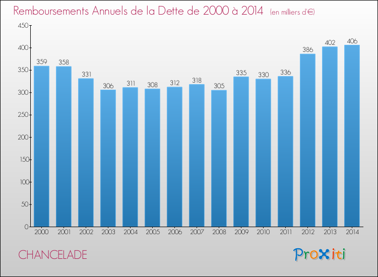 Evolution de l'annuité de la dette pour la commune de CHANCELADE de 2000 à 2014 Annuités de la dette pour CHANCELADE de 2000 à 2014
