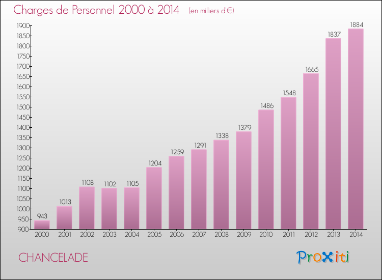 Evolution des dépenses de personnel pour CHANCELADE de 2000 à 2014