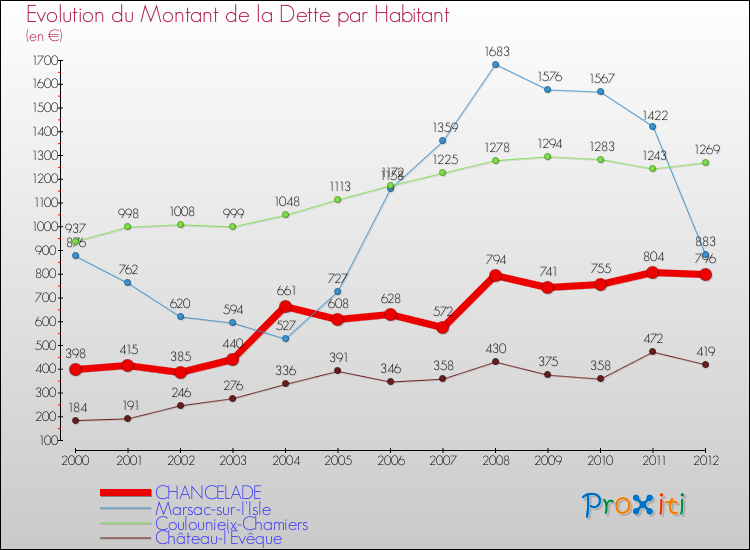 Evolution de la dette par habitant pour la commune de CHANCELADE et les communes proches de 2000 à 2012 Comparaison de la dette par habitant pour CHANCELADE et les communes voisines de 2000 à 2012