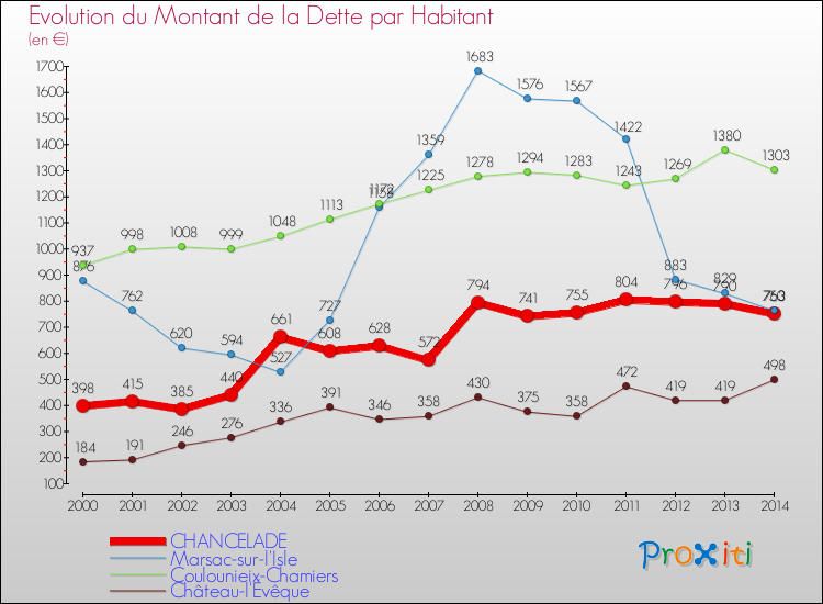 Evolution de la dette par habitant pour la commune de CHANCELADE et les communes proches de 2000 à 2014 Comparaison de la dette par habitant pour CHANCELADE et les communes voisines de 2000 à 2014