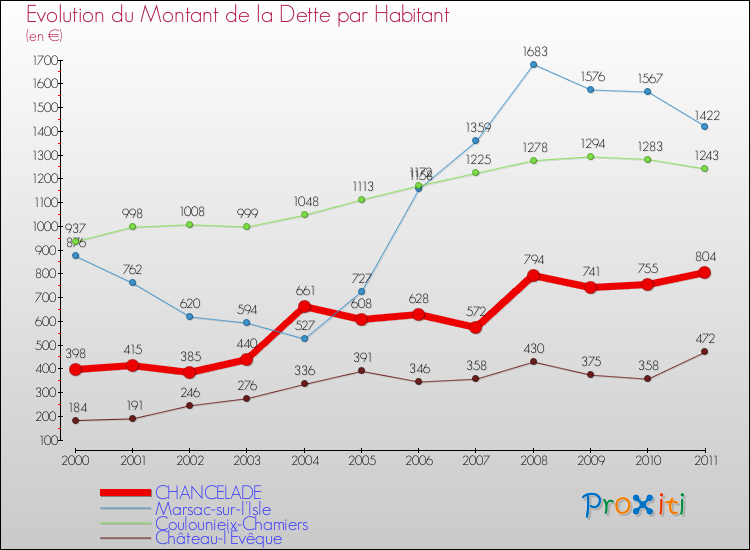 Evolution de la dette par habitant pour la commune de CHANCELADE et les communes proches Comparaison de la dette par habitant pour CHANCELADE et les communes voisines