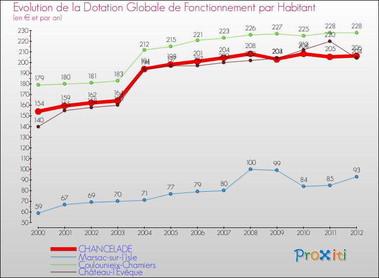 Evolution et montant de la dotation globale de fonctionnement par Habitant pour CHANCELADE et les communes proches Comparaison des dotations globales de fonctionnement par habitant pour CHANCELADE et les communes voisines
