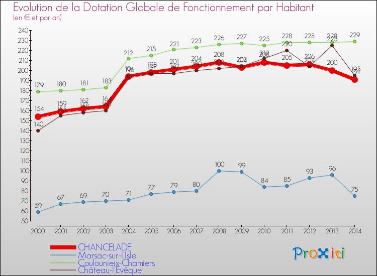 Evolution et montant de la dotation globale de fonctionnement par Habitant pour CHANCELADE et les communes proches de 2000 à 2014. Comparaison des dotations globales de fonctionnement par habitant pour CHANCELADE et les communes voisines de 2000 à 2014.