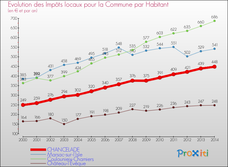 Evolution et montant des impôts locaux par Habitant pour CHANCELADE et les communes proches de 2000 à 2014 Comparaison des impôts locaux par habitant pour CHANCELADE et les communes voisines de 2000 à 2014