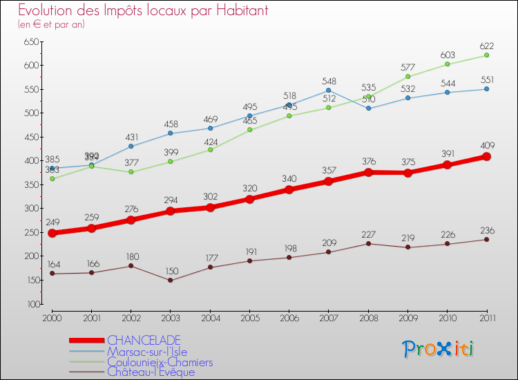 Evolution et montant des impôts locaux par Habitant pour CHANCELADE et les communes proches Comparaison des impôts locaux par habitant pour CHANCELADE et les communes voisines