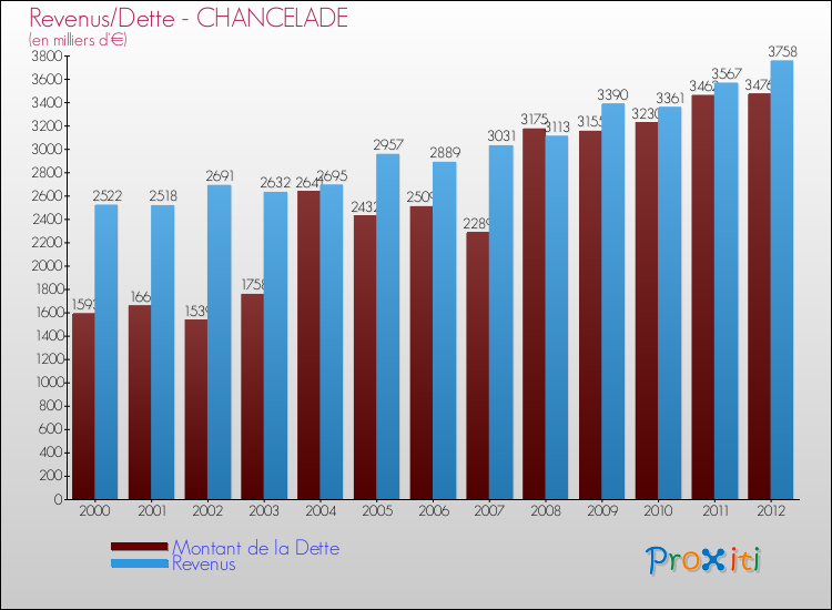 Evolution comparée de la dette et des revenus pour la commune de CHANCELADE de 2000 à 2012 Comparaison de la dette et des revenus pour CHANCELADE de 2000 à 2012