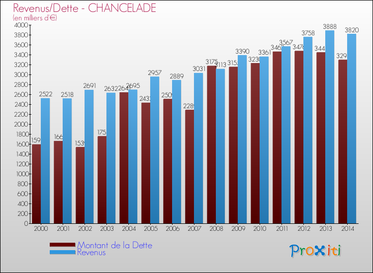 Evolution comparée de la dette et des revenus pour la commune de CHANCELADE de 2000 à 2014 Comparaison de la dette et des revenus pour CHANCELADE de 2000 à 2014