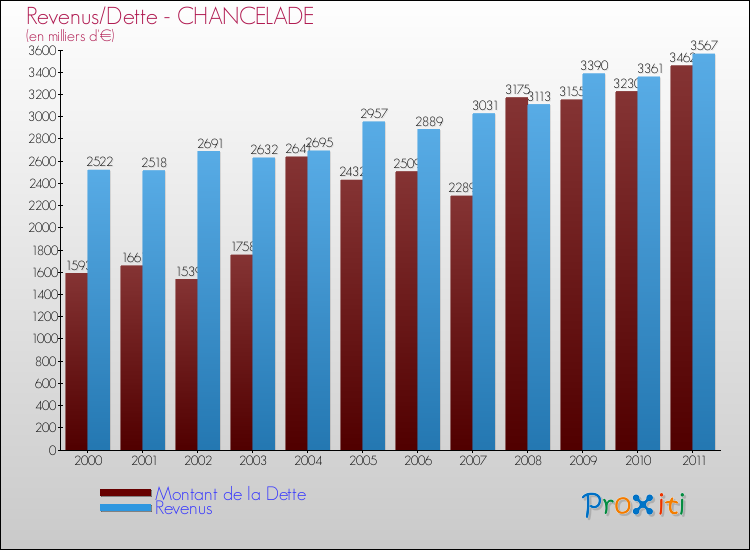 Evolution comparée de la dette et des revenus pour la commune de CHANCELADE de 2000 à 2011 Comparaison de la dette et des revenus pour CHANCELADE de 2000 à 2011