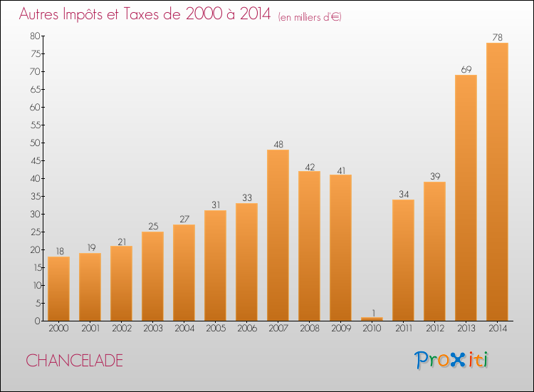 Evolution du montant des autres Impôts et Taxes pour CHANCELADE de 2000 à 2014