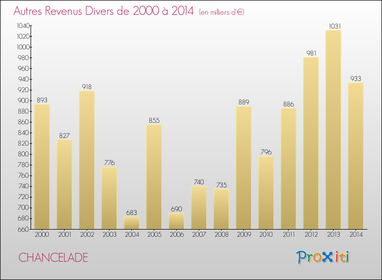 Evolution du montant des autres Revenus Divers pour CHANCELADE de 2000 à 2014