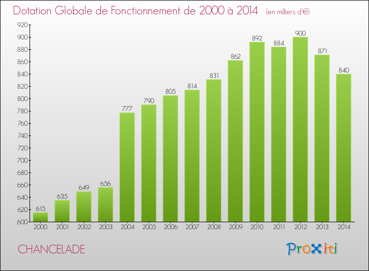Evolution du montant de la Dotation Globale de Fonctionnement pour la commune de CHANCELADE de 2000 à 2014 Evolution du montant de la Dotation Globale de Fonctionnement pour CHANCELADE de 2000 à 2014