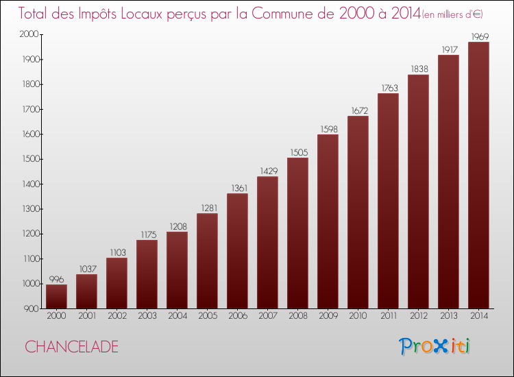 Evolution des Impôts Locaux pour la commune de CHANCELADE de 2000 à 2014 Evolution des Impôts Locaux pour CHANCELADE de 2000 à 2014