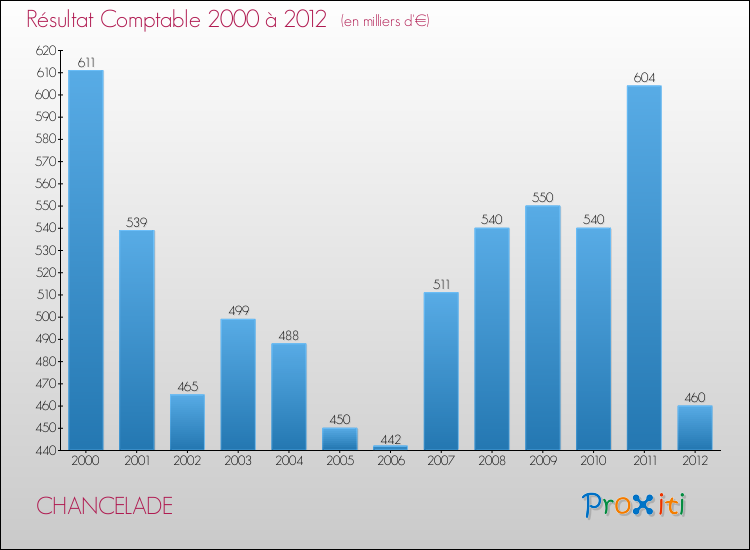Evolution du résultat comptable pour la commune de CHANCELADE de 2000 à 2012 Evolution du résultat comptable pour CHANCELADE de 2000 à 2012