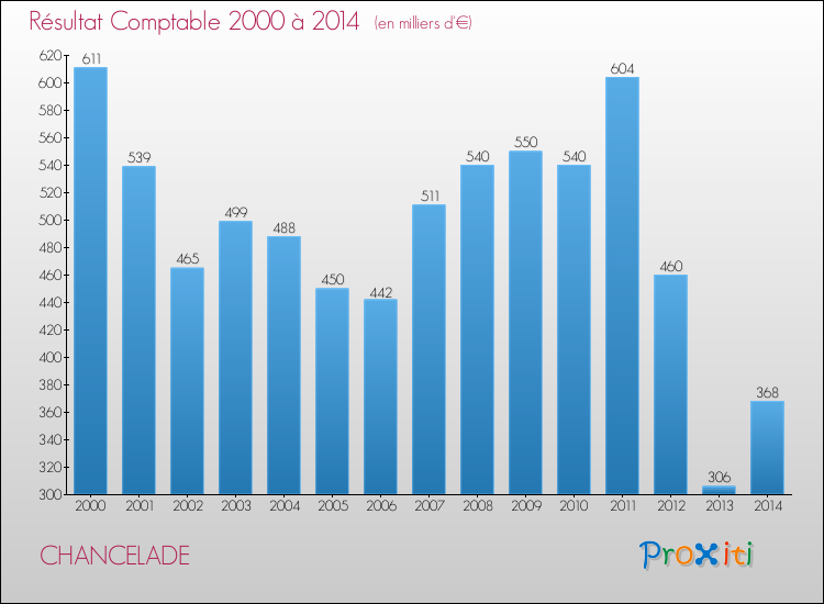 Evolution du résultat comptable pour CHANCELADE de 2000 à 2014