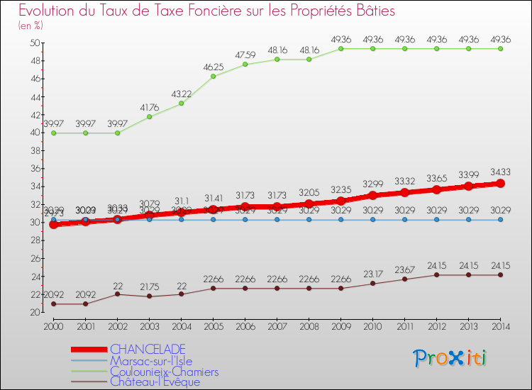 Evolution du taux de la taxe foncière sur le bati pour CHANCELADE et les communes proches de 2000 à 2014 Comparaison des taux de taxe foncière sur le bati pour CHANCELADE et les communes voisines de 2000 à 2014