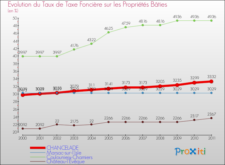 Evolution du taux de la taxe foncière sur le bati pour CHANCELADE et les communes proches Comparaison des taux de taxe foncière sur le bati pour CHANCELADE et les communes voisines