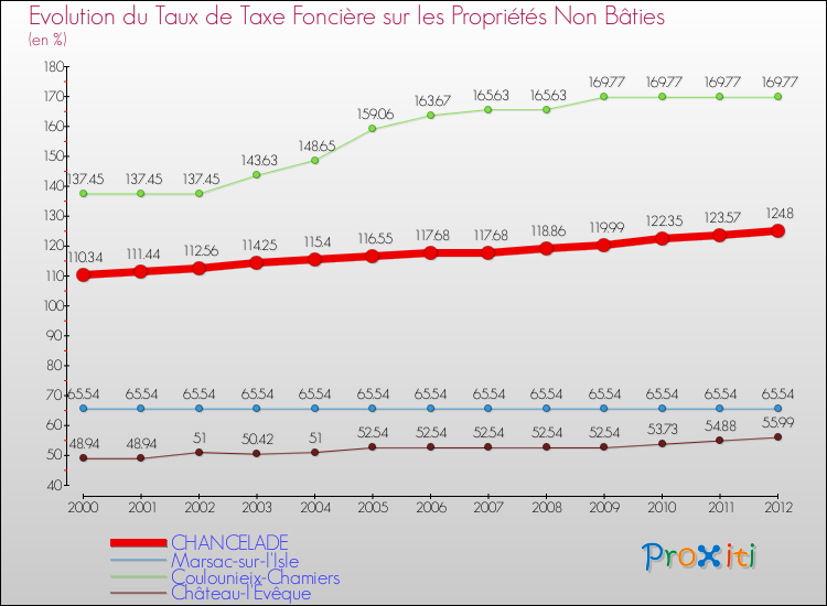 Evolution du taux de la taxe foncière sur les immeubles et terrains non batis pour CHANCELADE et les communes proches de 2000 à 2012 Comparaison des taux de la taxe foncière sur les immeubles et terrains non batis pour CHANCELADE et les communes voisines de 2000 à 2012