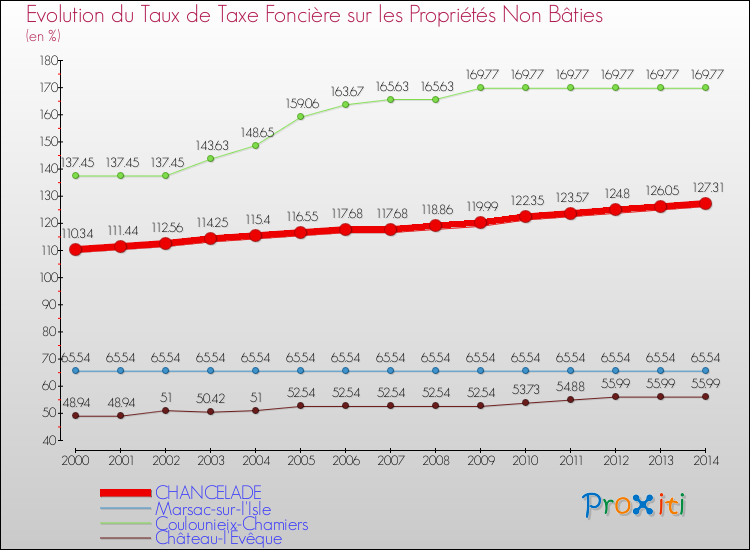 Evolution du taux de la taxe foncière sur les immeubles et terrains non batis pour CHANCELADE et les communes proches de 2000 à 2014 Comparaison des taux de la taxe foncière sur les immeubles et terrains non batis pour CHANCELADE et les communes voisines de 2000 à 2014