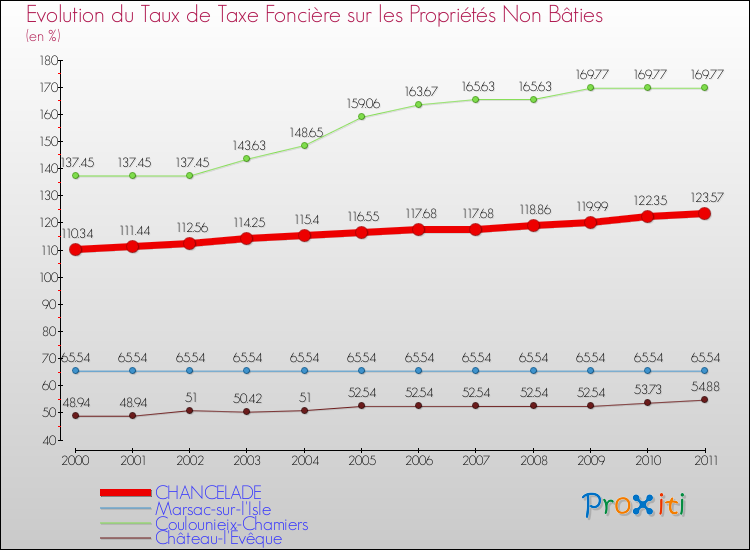 Evolution du taux de la taxe foncière sur les immeubles et terrains non batis pour CHANCELADE et les communes proches Comparaison des taux de la taxe foncière sur les immeubles et terrains non batis pour CHANCELADE et les communes voisines