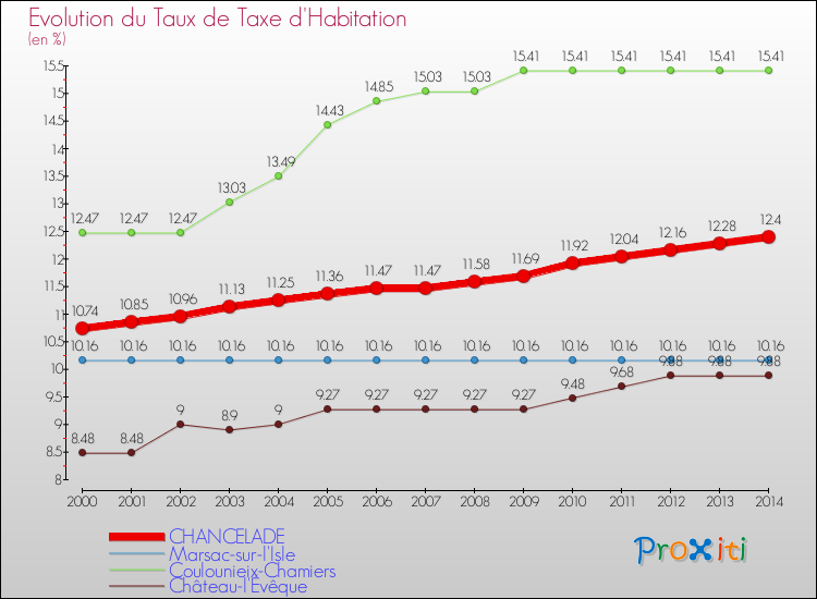 Evolution du taux de la taxe d'habitation pour CHANCELADE et les communes proches de 2000 à 2014 Comparaison des taux de la taxe d'habitation pour CHANCELADE et les communes voisines de 2000 à 2014