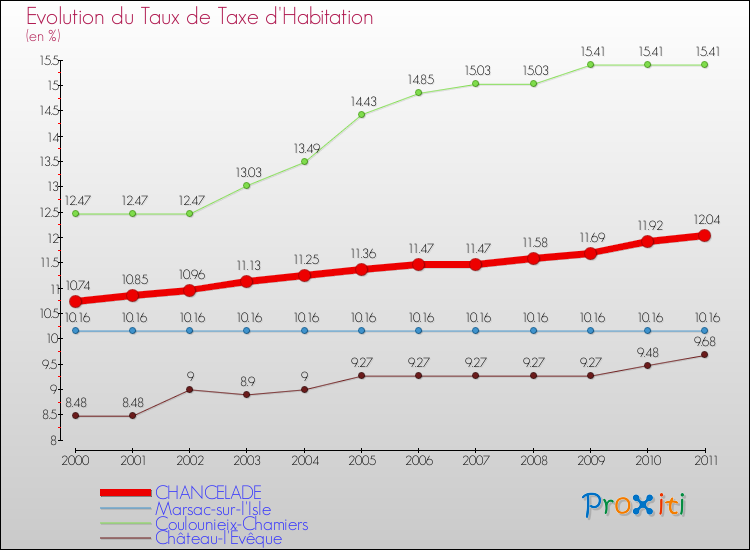 Evolution du taux de la taxe d'habitation pour CHANCELADE et les communes proches Comparaison des taux de la taxe d'habitation pour CHANCELADE et les communes voisines