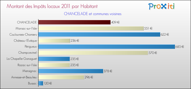Montant des impôts locaux par Habitant pour CHANCELADE et les communes proches Comparaison des impôts locaux par habitant pour CHANCELADE et les communes voisines