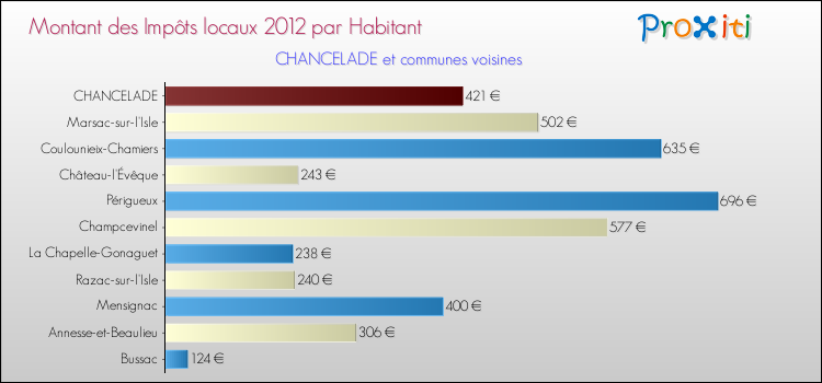 Montant des impôts locaux par Habitant pour CHANCELADE et les communes proches Comparaison des impôts locaux par habitant pour CHANCELADE et les communes voisines