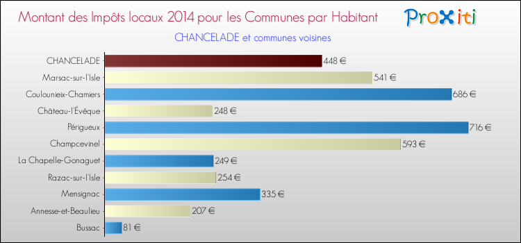 Montant des impôts locaux par Habitant pour CHANCELADE et les communes proches en 2014 Comparaison des impôts locaux par habitant pour CHANCELADE et les communes voisines en 2014