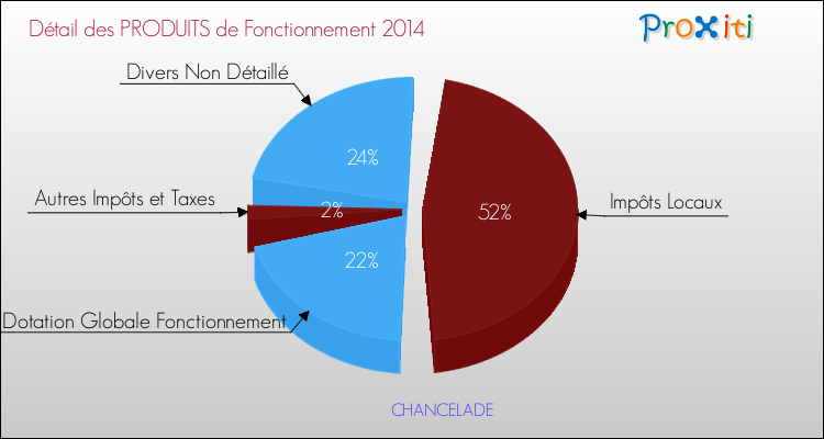 Budget de Fonctionnement 2014 pour la commune de CHANCELADE