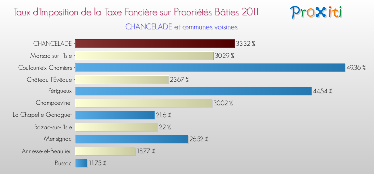 Taux d'imposition de la taxe foncière sur le bati 2011 pour CHANCELADE et les communes proches Comparaison des taux d'imposition de la taxe foncière sur le bati 2011 pour CHANCELADE et les communes voisines