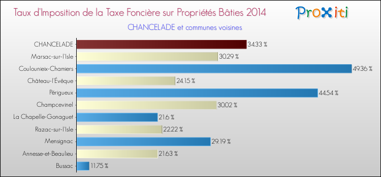Taux d'imposition de la taxe foncière sur le bati 2014 pour CHANCELADE et les communes proches Comparaison des taux d'imposition de la taxe foncière sur le bati 2014 pour CHANCELADE et les communes voisines