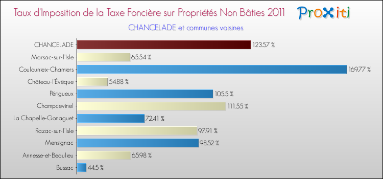 Taux d'imposition de la taxe foncière sur les immeubles et terrains non batis 2011 pour CHANCELADE et les communes proches Comparaison des taux d'imposition de la taxe foncière sur les immeubles et terrains non batis 2011 pour CHANCELADE et les communes voisines