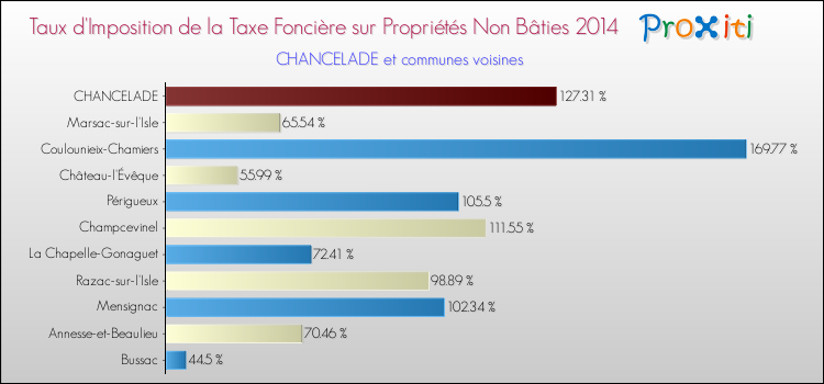 Taux d'imposition de la taxe foncière sur les immeubles et terrains non batis 2014 pour CHANCELADE et les communes proches Comparaison des taux d'imposition de la taxe foncière sur les immeubles et terrains non batis 2014 pour CHANCELADE et les communes voisines