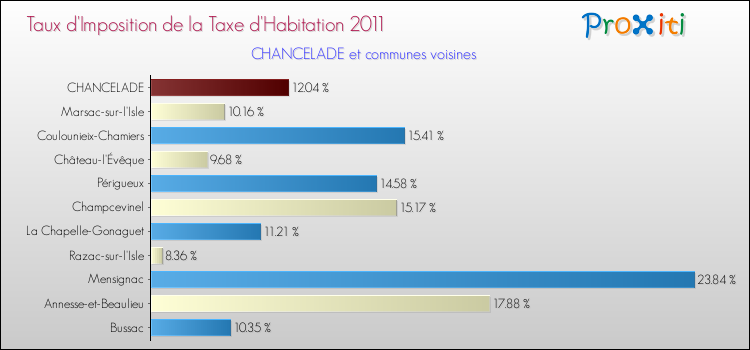 Taux d'imposition de la taxe d'habitation 2011 pour CHANCELADE et les communes proches Comparaison des taux d'imposition de la taxe d'habitation 2011 pour CHANCELADE et les communes voisines
