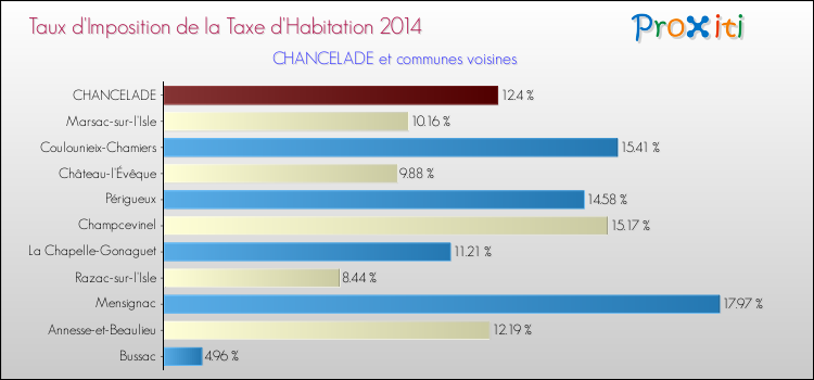 Taux d'imposition de la taxe d'habitation 2014 pour CHANCELADE et les communes proches Comparaison des taux d'imposition de la taxe d'habitation 2014 pour CHANCELADE et les communes voisines