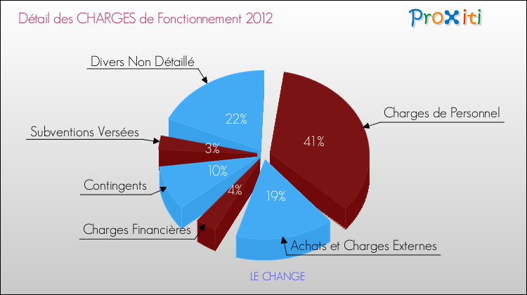 Décomposition des Charges de Fonctionnement 2012 de la commune de LE CHANGE Charges de Fonctionnement 2012 pour la commune de LE CHANGE