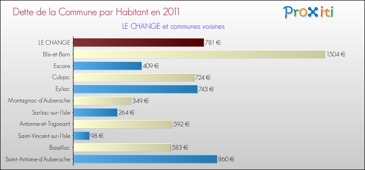 Dette par habitant de la commune en 2011 pour LE CHANGE et les communes proches Comparaison de la dette par habitant de la commune en 2011 pour LE CHANGE et les communes voisines