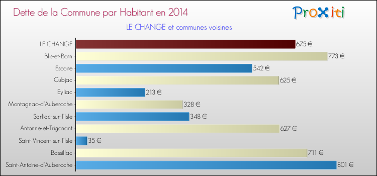 Dette par habitant de la commune en 2014 pour LE CHANGE et les communes proches Comparaison de la dette par habitant de la commune en 2014 pour LE CHANGE et les communes voisines